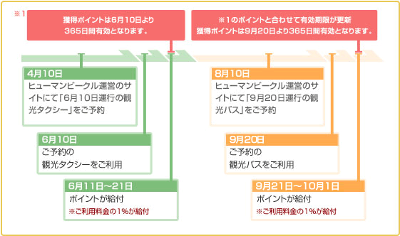 ポイントの有効期限