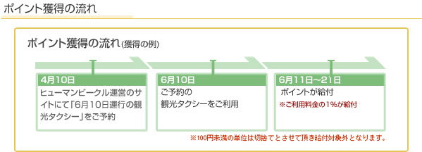 ポイント獲得の流れ